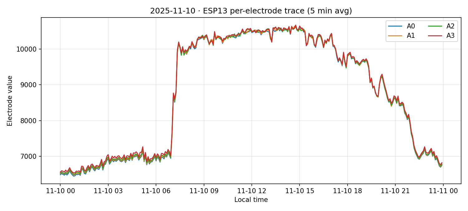 ESP13 per-electrode traces on 10 Nov 2025