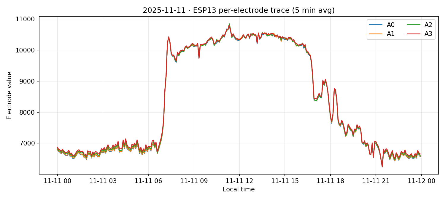 ESP13 per-electrode traces on 11 Nov 2025