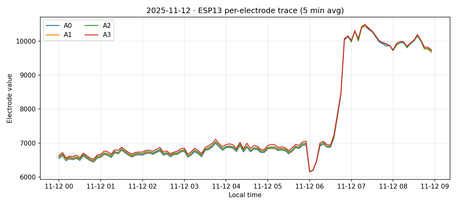 ESP13 per-electrode traces on 12 Nov 2025