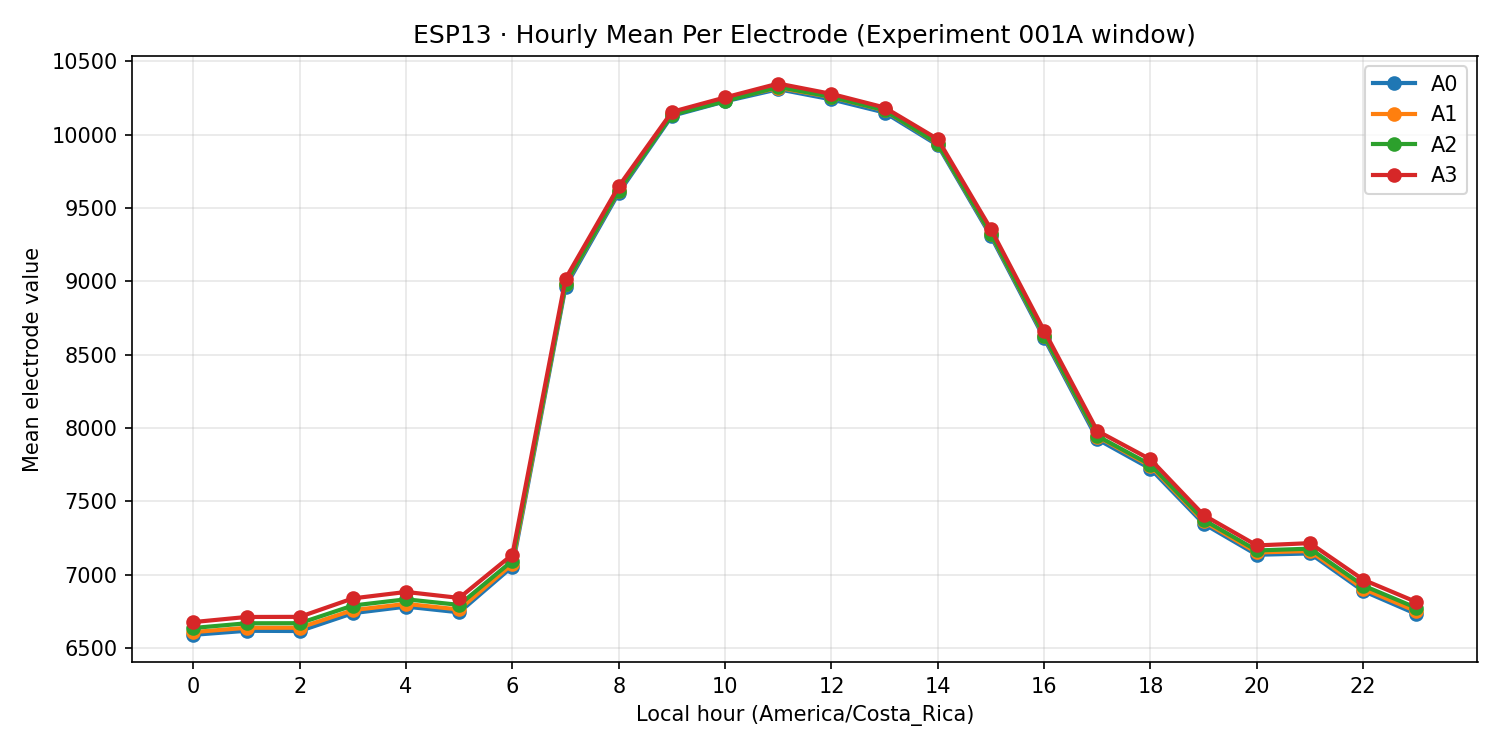 ESP13 hourly mean per electrode