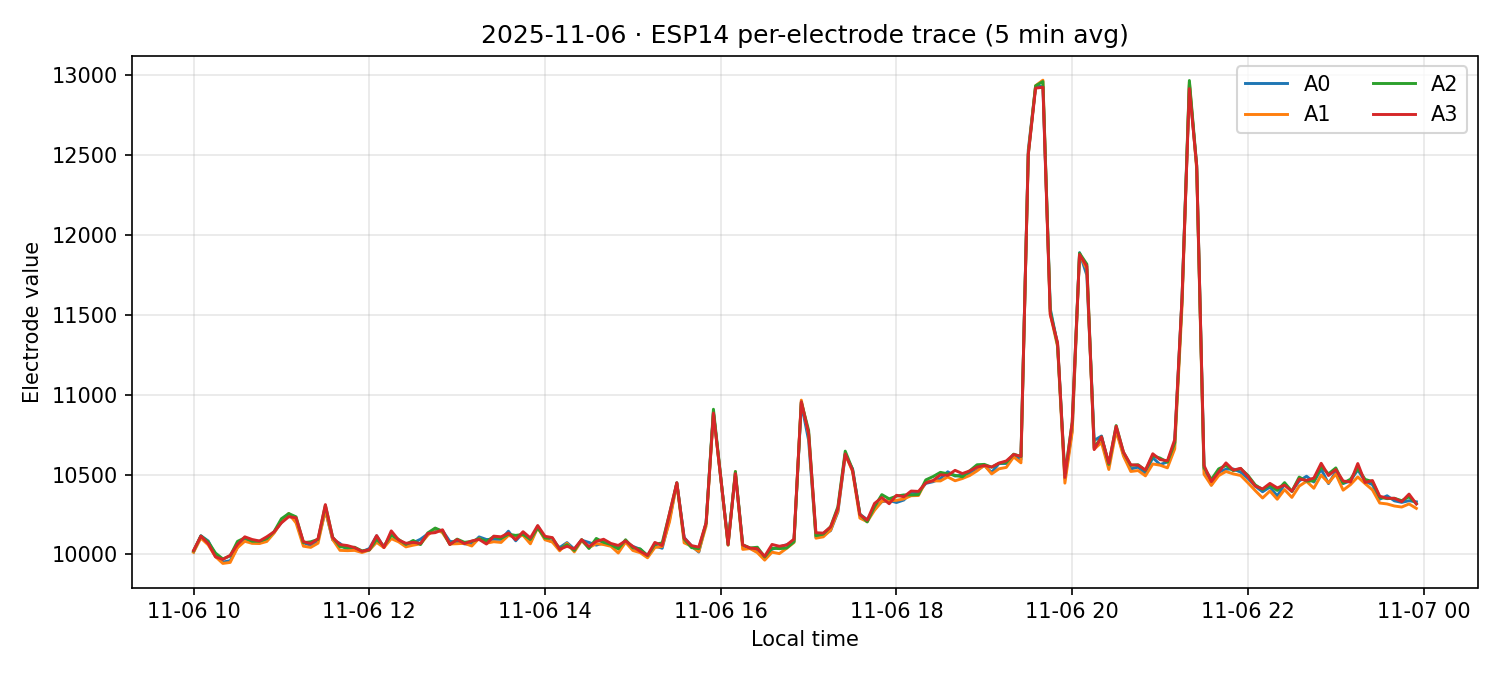ESP14 per-electrode traces on 06 Nov 2025