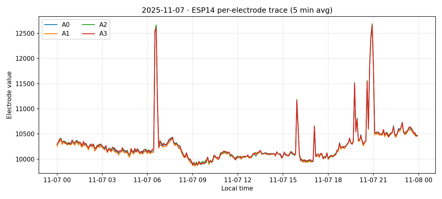 ESP14 per-electrode traces on 07 Nov 2025