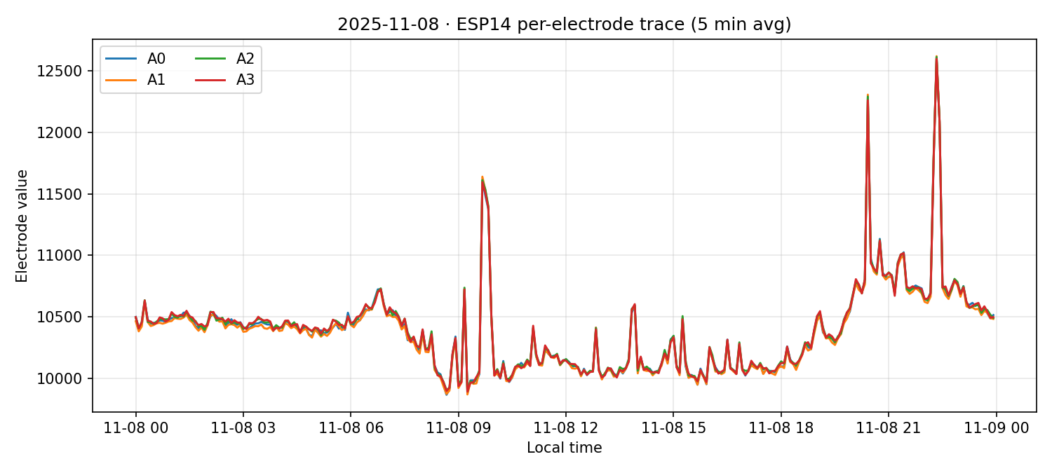 ESP14 per-electrode traces on 08 Nov 2025
