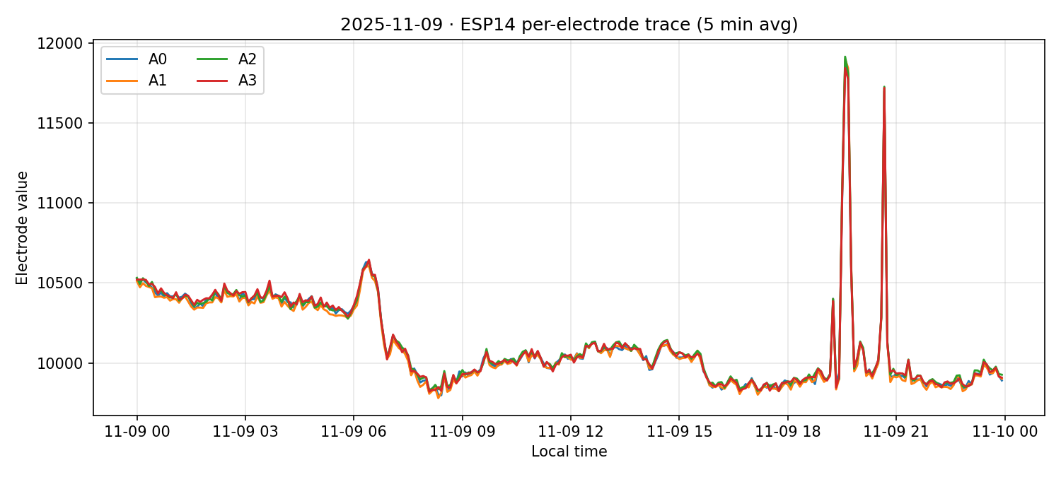 ESP14 per-electrode traces on 09 Nov 2025