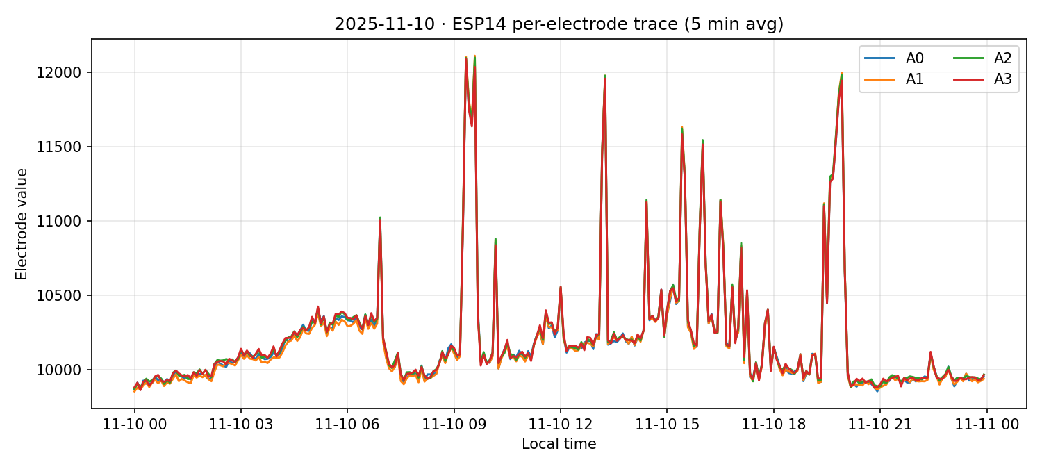 ESP14 per-electrode traces on 10 Nov 2025