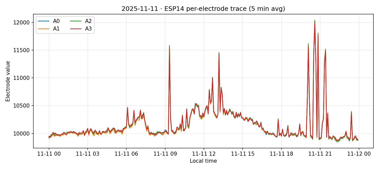 ESP14 per-electrode traces on 11 Nov 2025