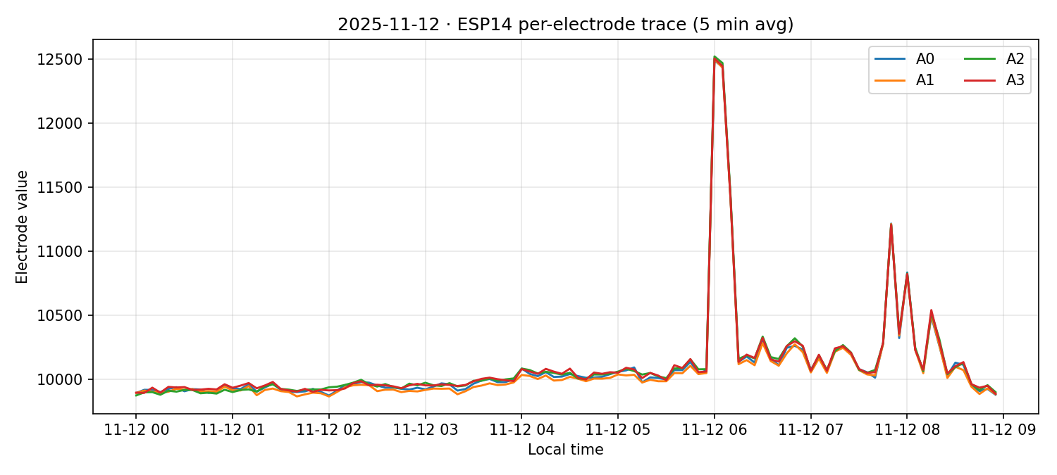 ESP14 per-electrode traces on 12 Nov 2025