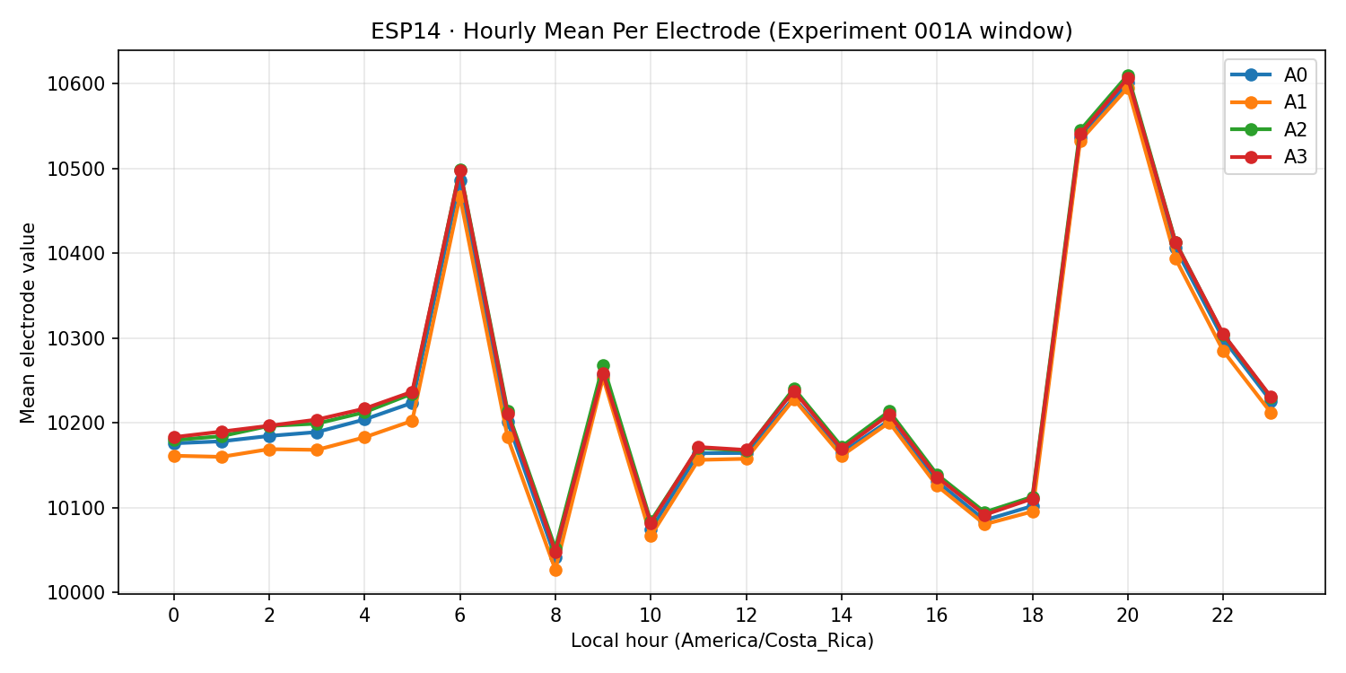 ESP14 hourly mean per electrode