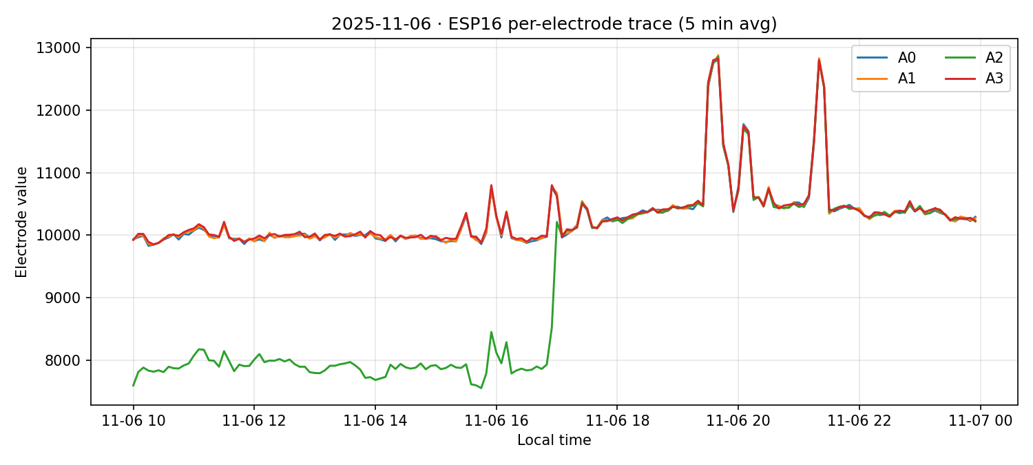ESP16 per-electrode traces on 06 Nov 2025
