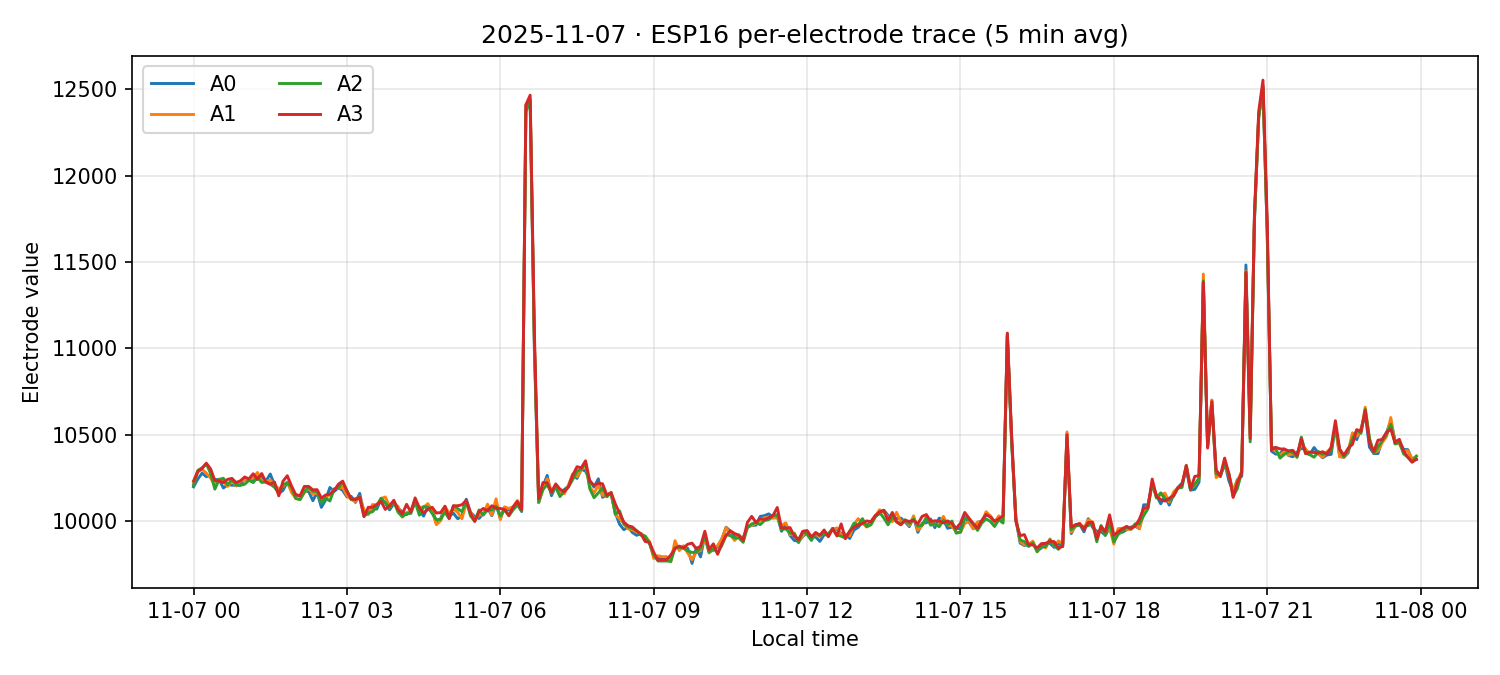 ESP16 per-electrode traces on 07 Nov 2025