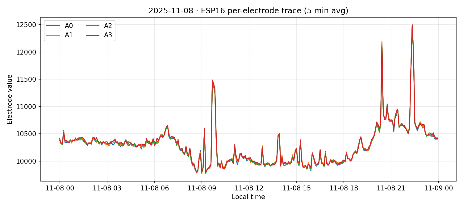 ESP16 per-electrode traces on 08 Nov 2025