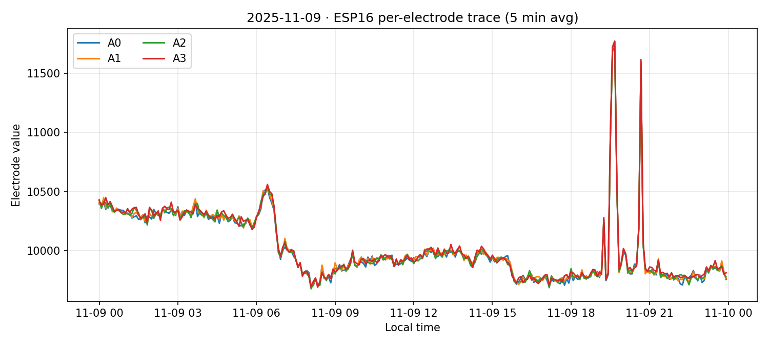 ESP16 per-electrode traces on 09 Nov 2025