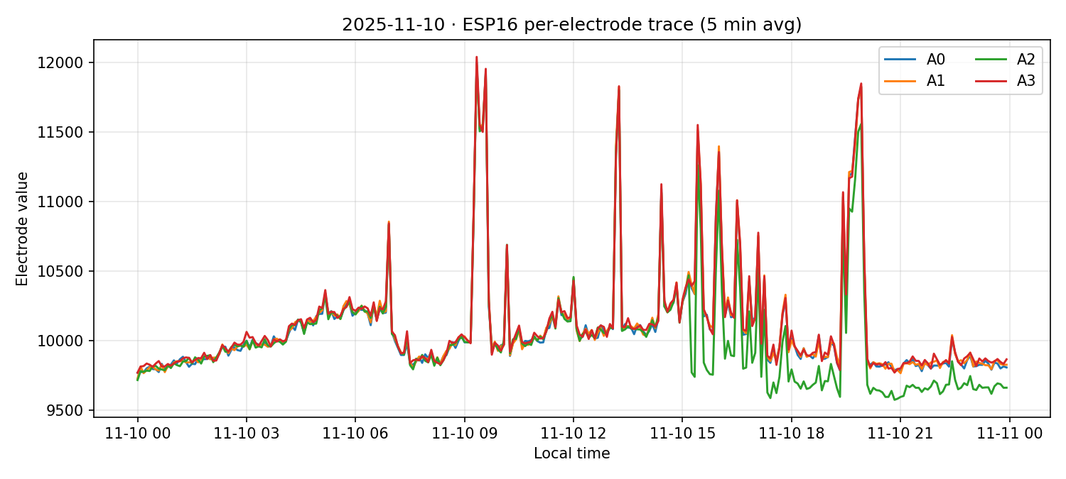 ESP16 per-electrode traces on 10 Nov 2025