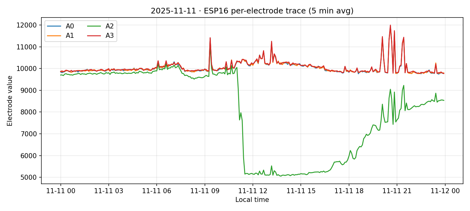 ESP16 per-electrode traces on 11 Nov 2025