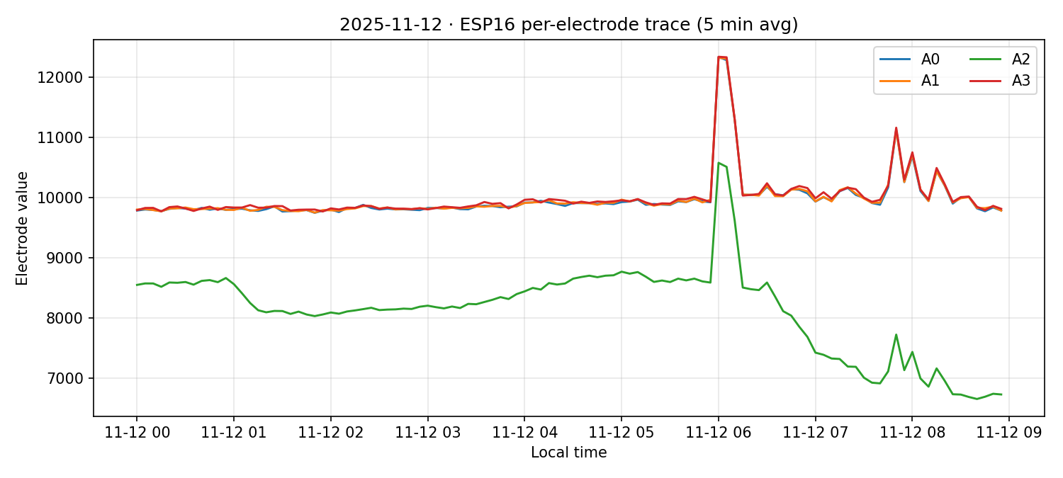 ESP16 per-electrode traces on 12 Nov 2025