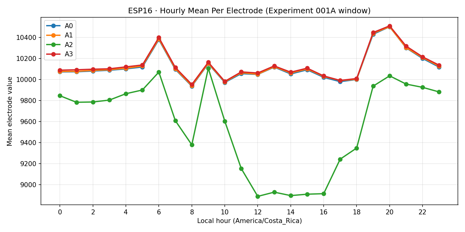 ESP16 hourly mean per electrode