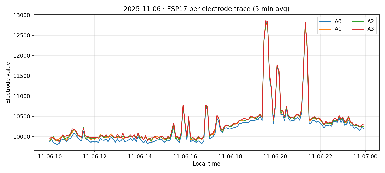 ESP17 per-electrode traces on 06 Nov 2025