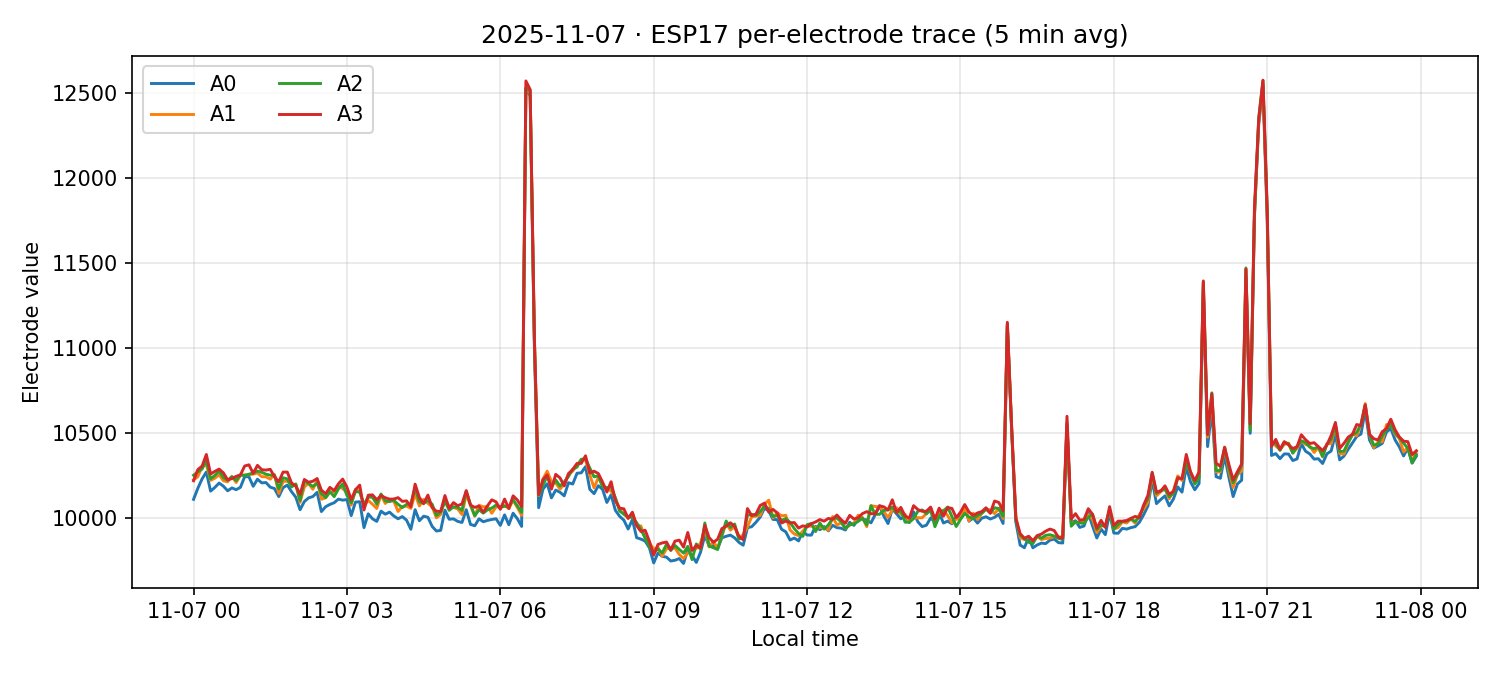 ESP17 per-electrode traces on 07 Nov 2025
