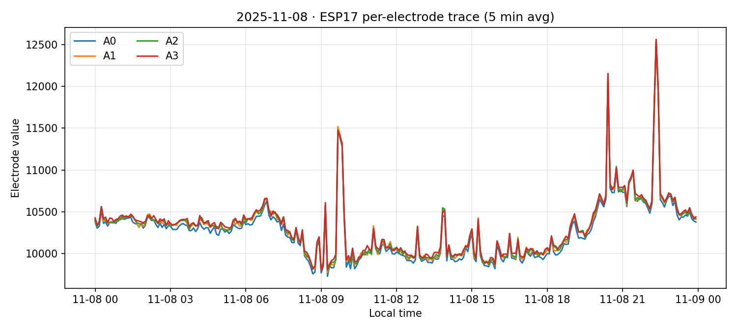ESP17 per-electrode traces on 08 Nov 2025
