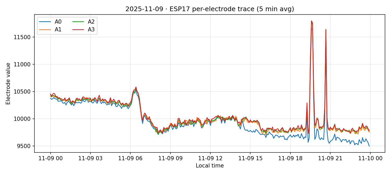ESP17 per-electrode traces on 09 Nov 2025