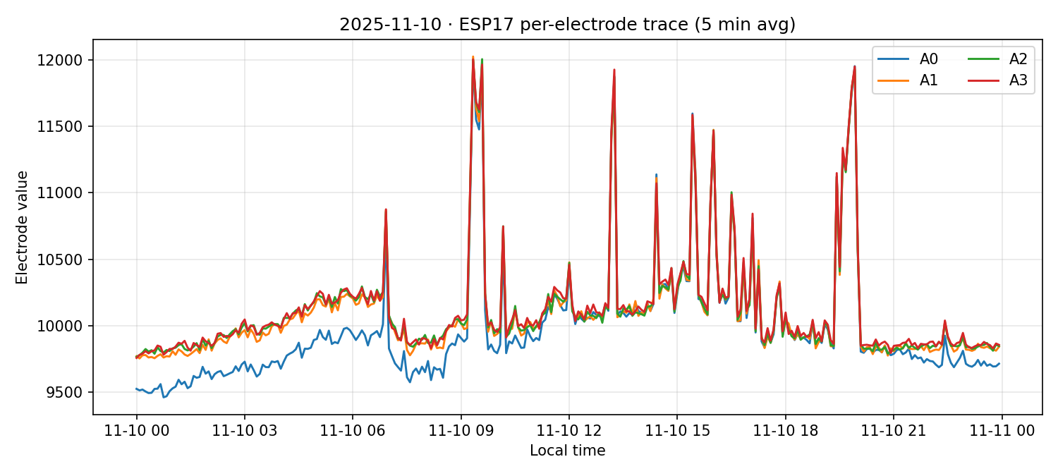 ESP17 per-electrode traces on 10 Nov 2025