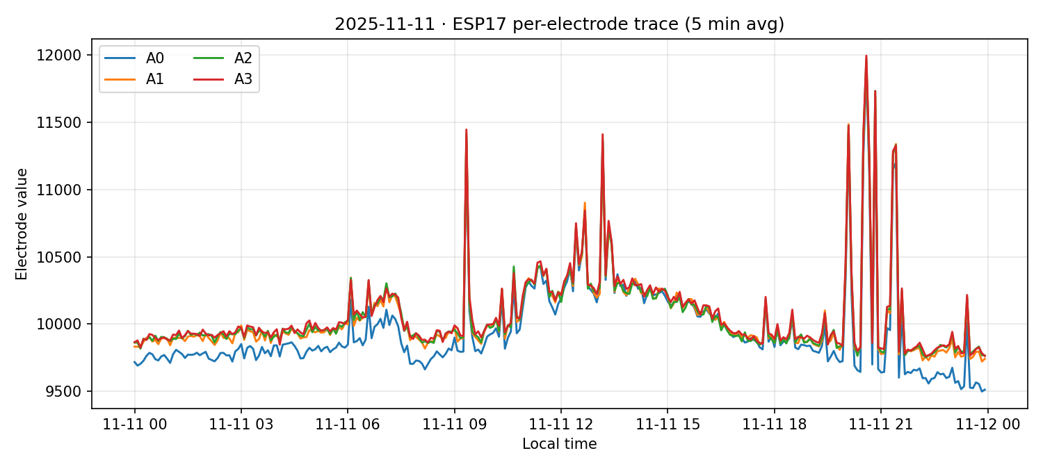 ESP17 per-electrode traces on 11 Nov 2025