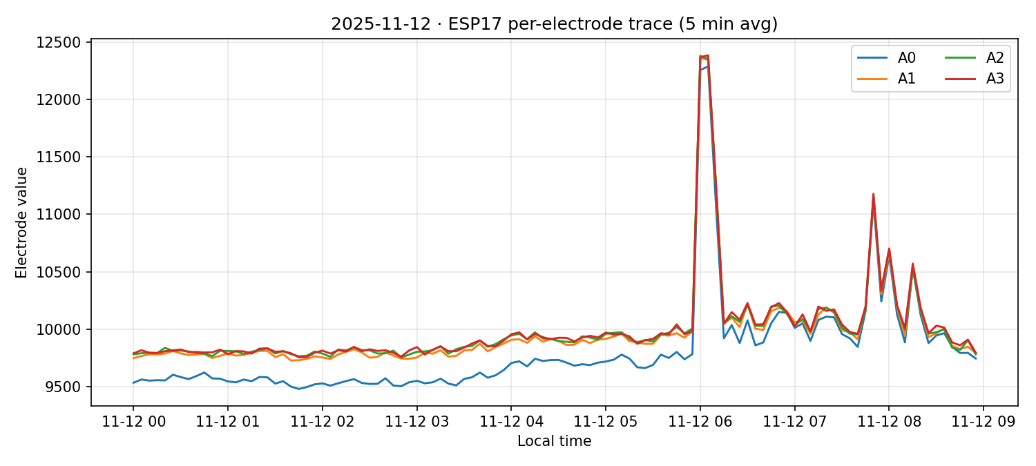 ESP17 per-electrode traces on 12 Nov 2025