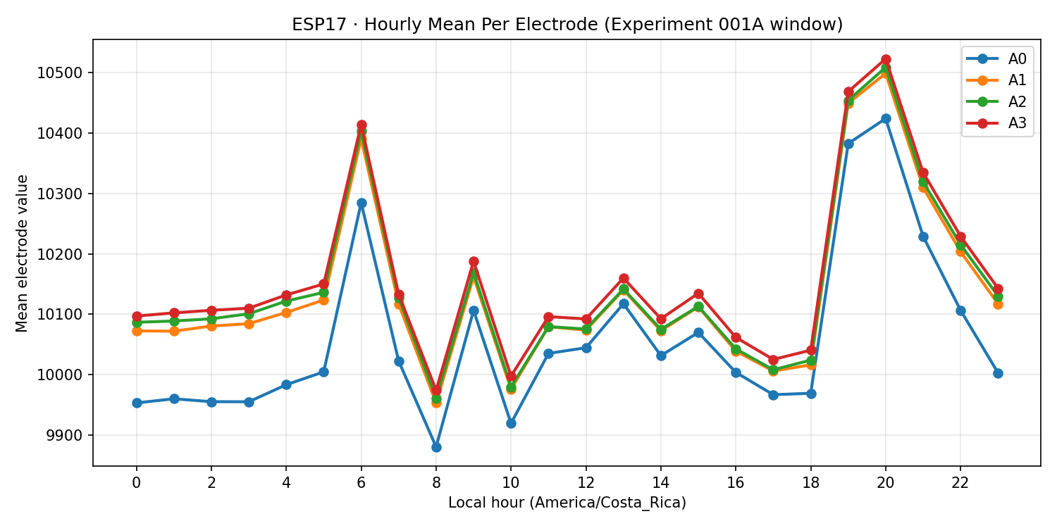 ESP17 hourly mean per electrode