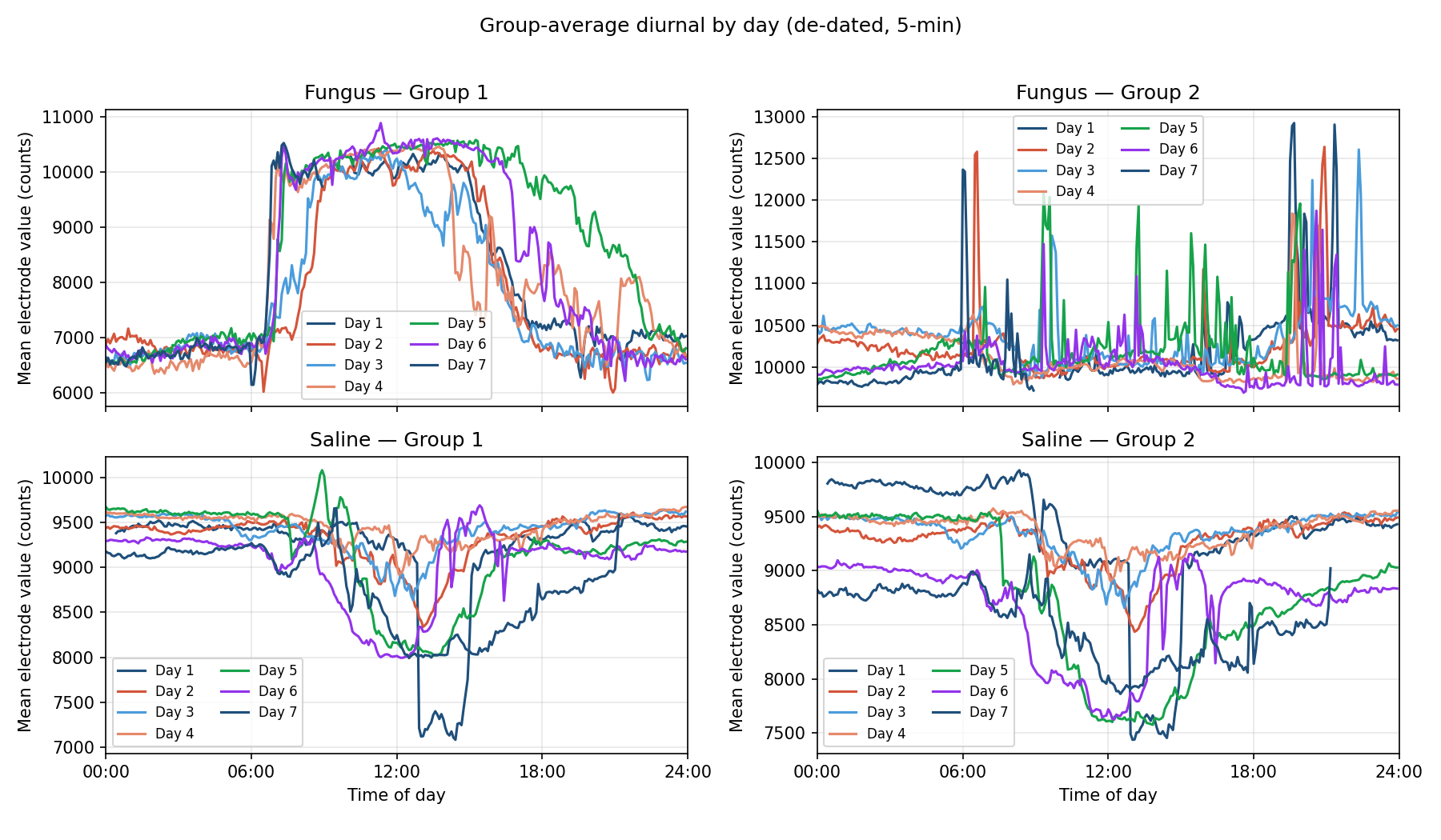 By-day de-dated overlays (fungus and saline groups)