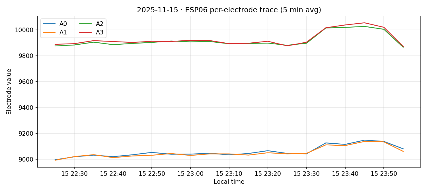 ESP06 per-electrode traces on 15 Nov 2025