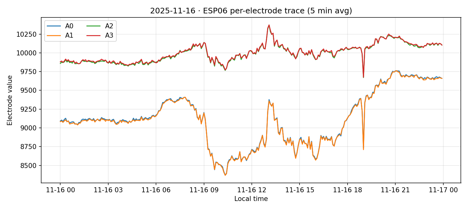 ESP06 per-electrode traces on 16 Nov 2025