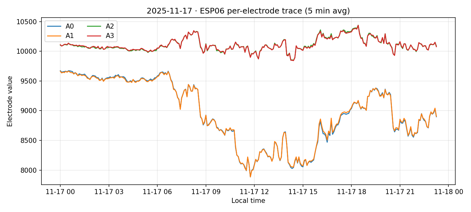ESP06 per-electrode traces on 17 Nov 2025