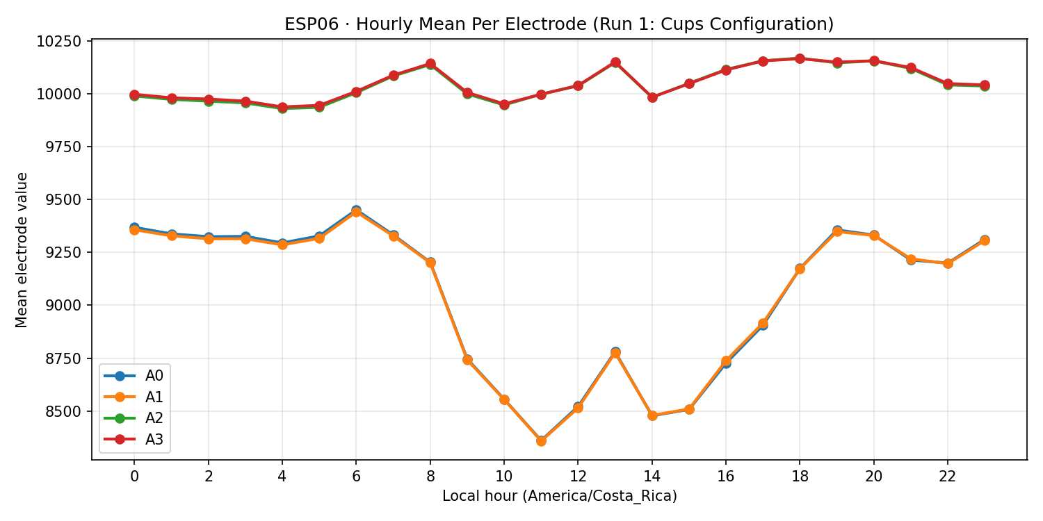 ESP06 hourly mean per electrode - Run 1