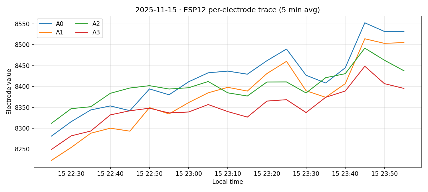 ESP12 per-electrode traces on 15 Nov 2025