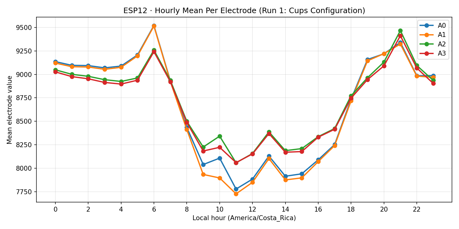 ESP12 hourly mean per electrode - Run 1
