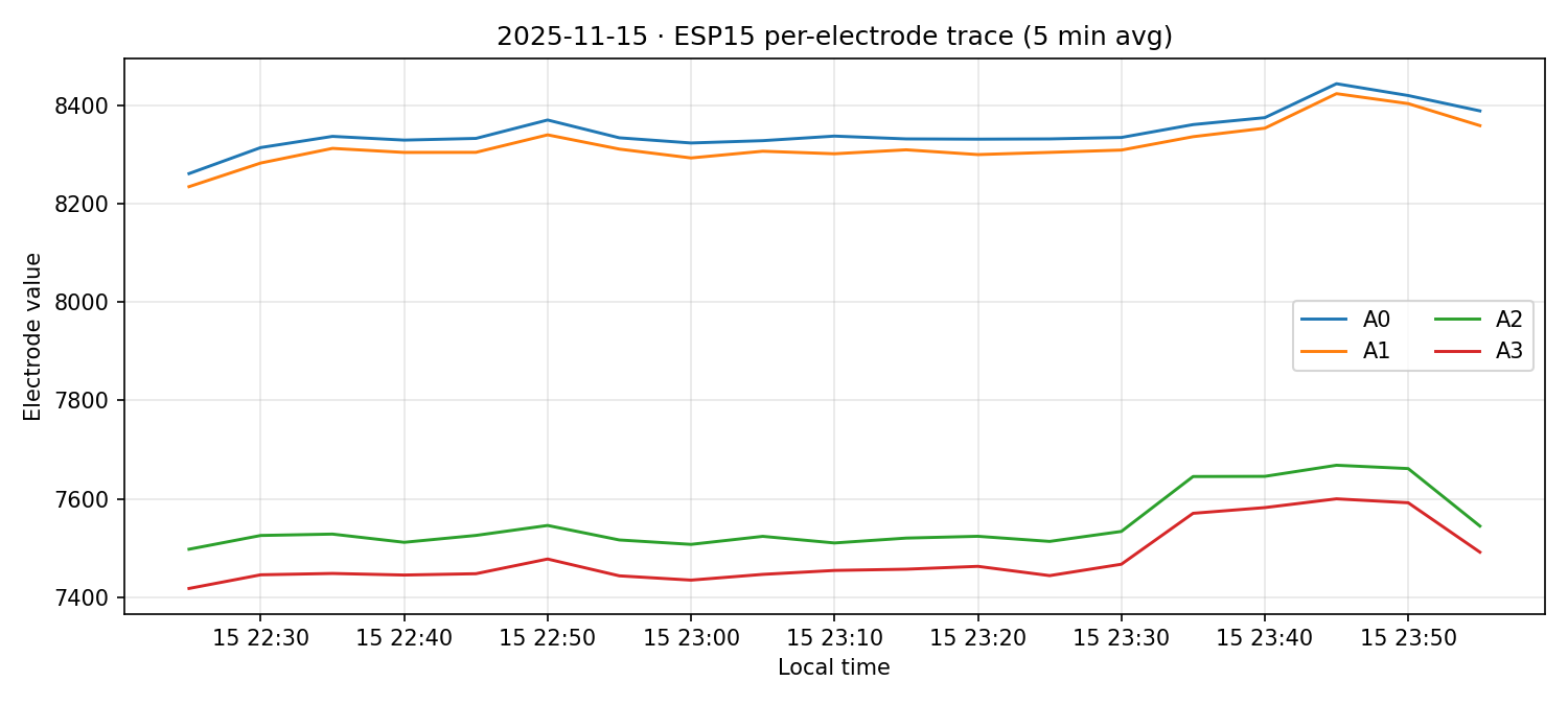 ESP15 per-electrode traces on 15 Nov 2025