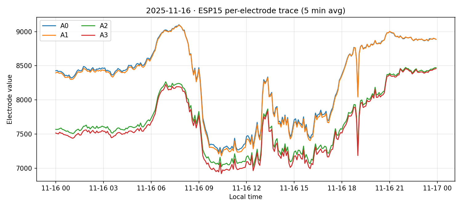 ESP15 per-electrode traces on 16 Nov 2025