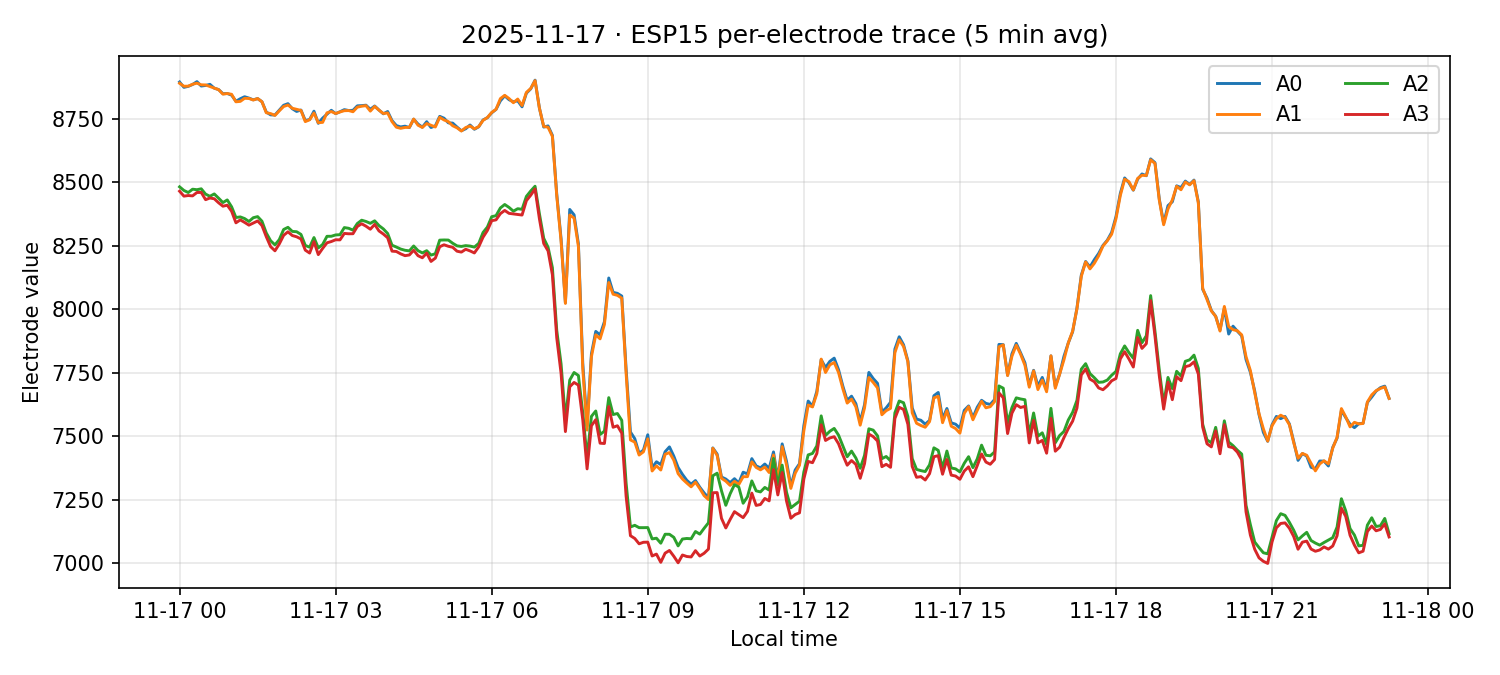 ESP15 per-electrode traces on 17 Nov 2025