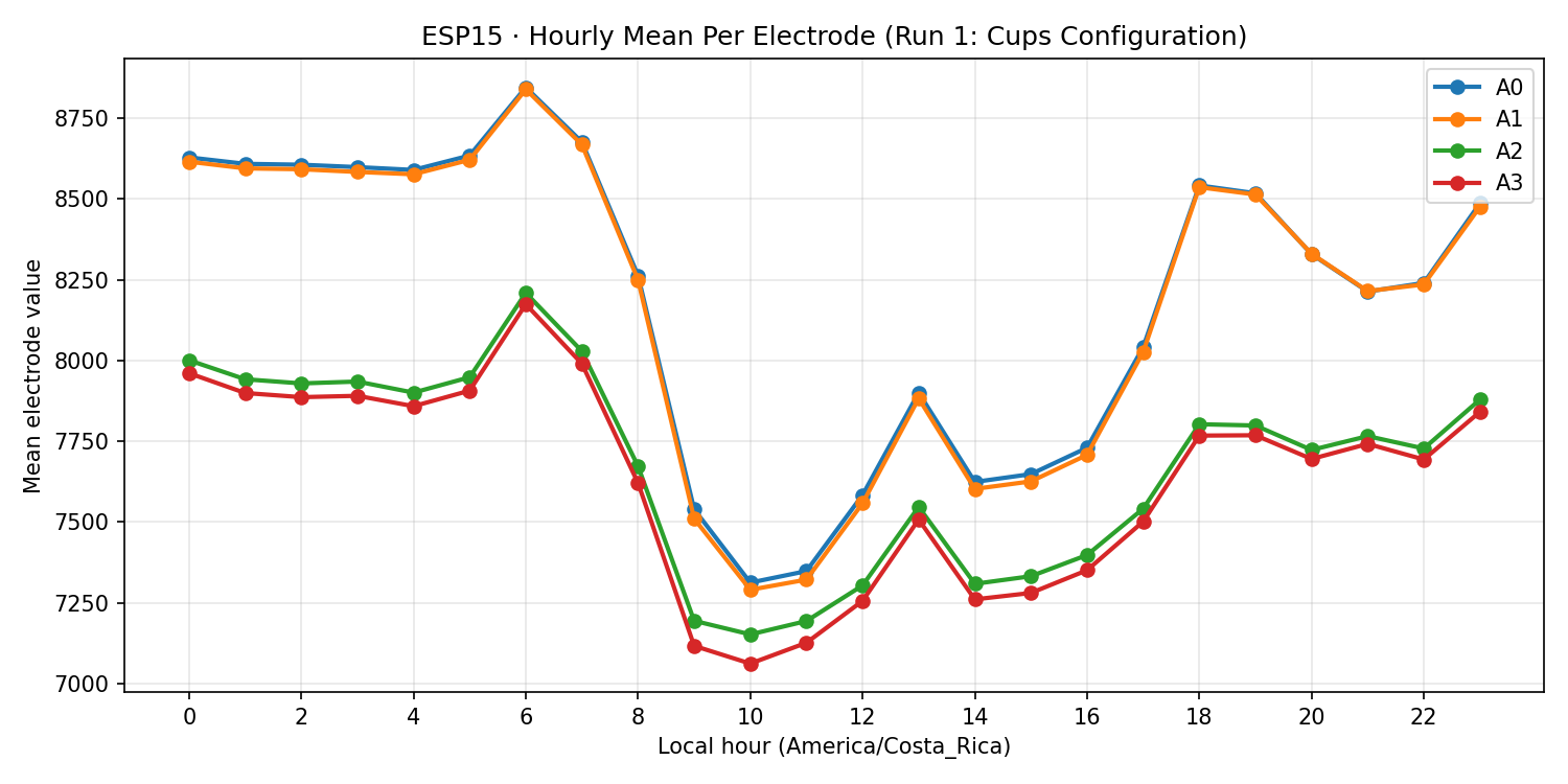 ESP15 hourly mean per electrode - Run 1
