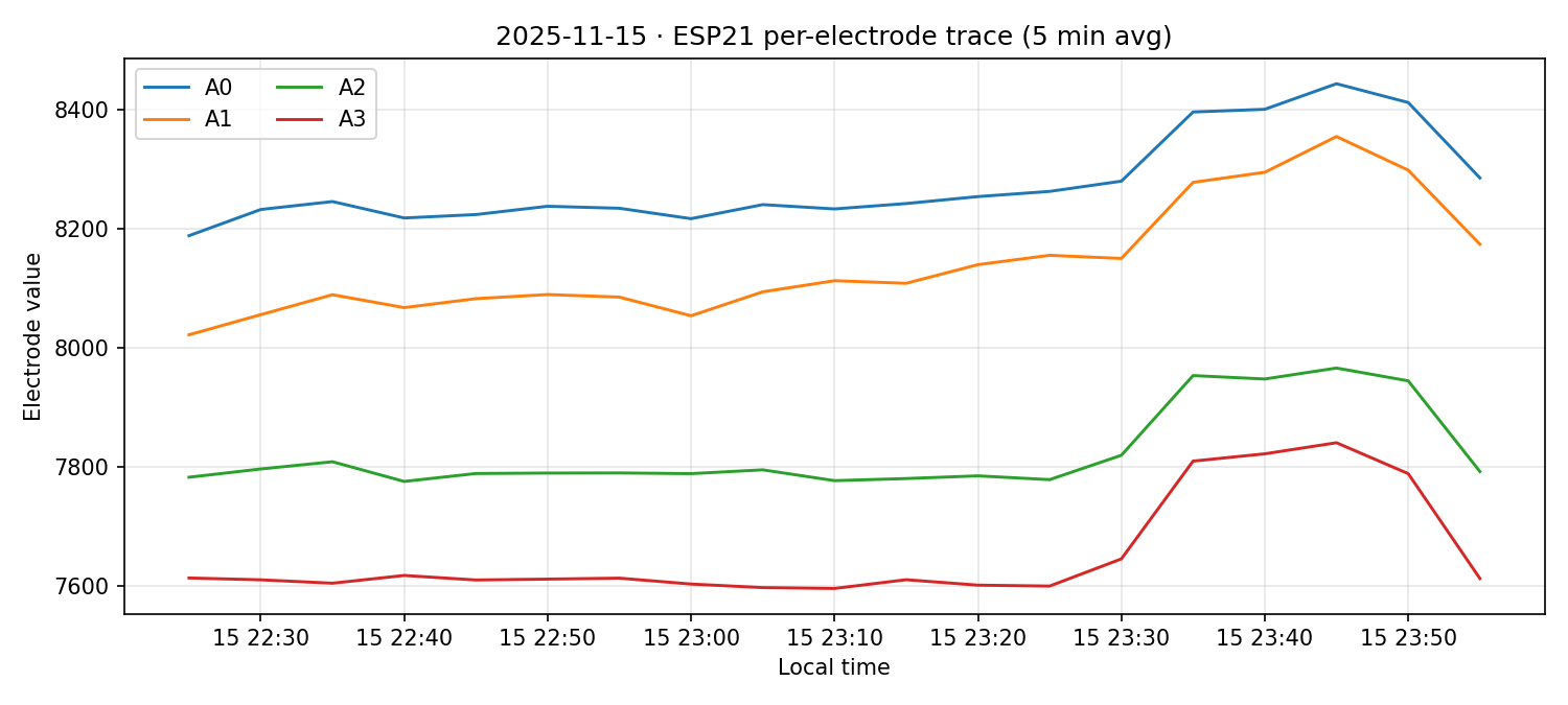 ESP21 per-electrode traces on 15 Nov 2025