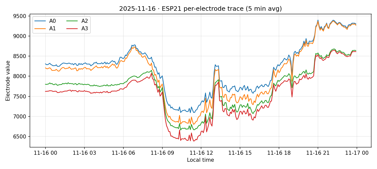 ESP21 per-electrode traces on 16 Nov 2025
