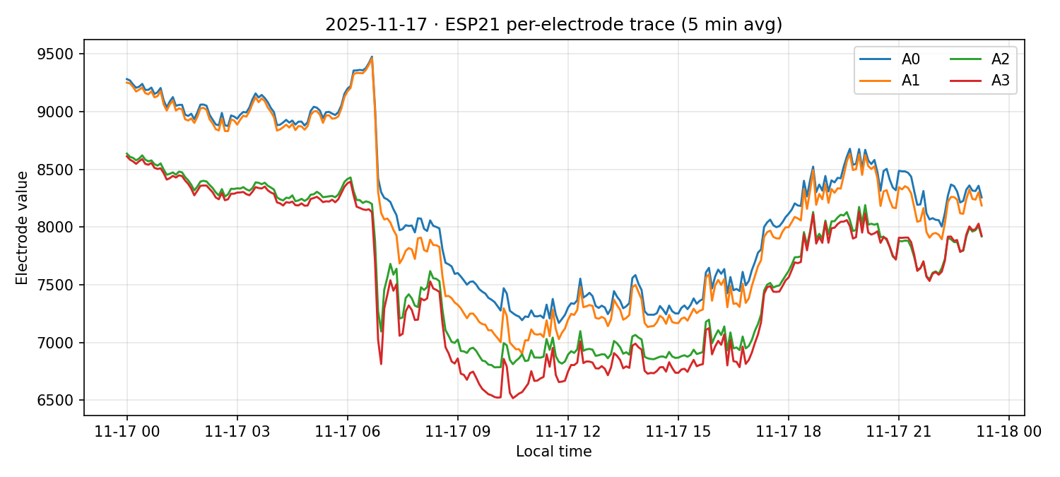 ESP21 per-electrode traces on 17 Nov 2025