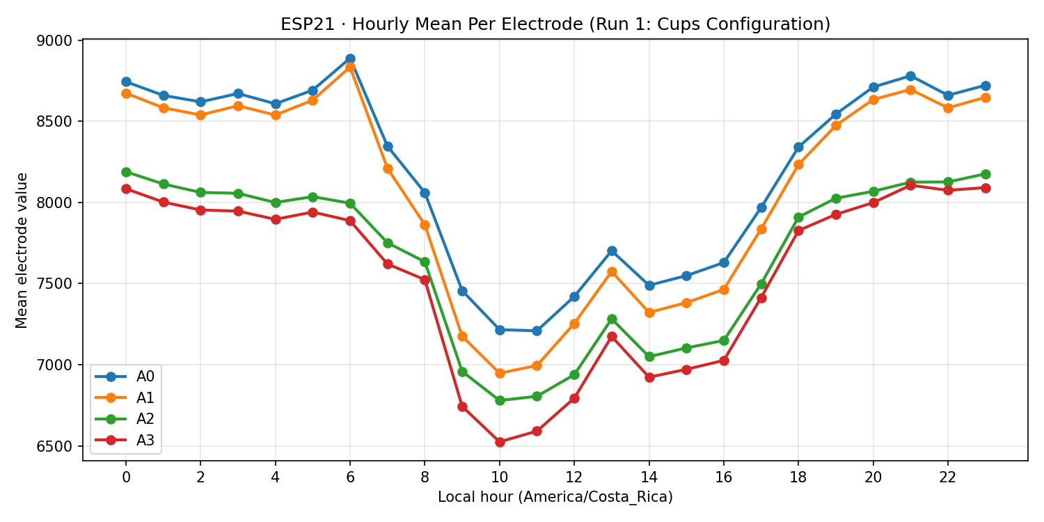 ESP21 hourly mean per electrode - Run 1