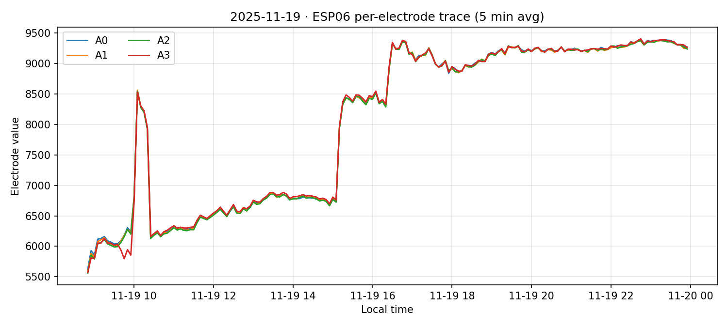 ESP06 per-electrode traces on 19 Nov 2025
