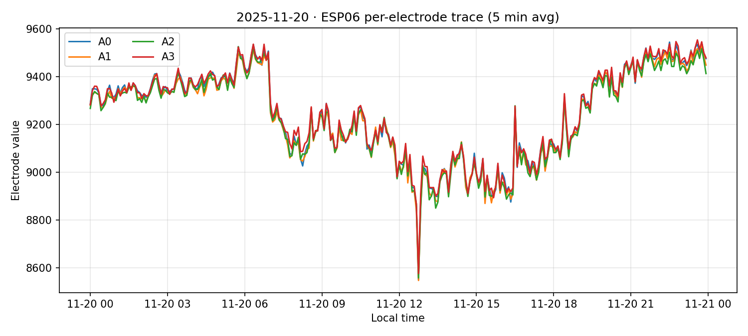 ESP06 per-electrode traces on 20 Nov 2025