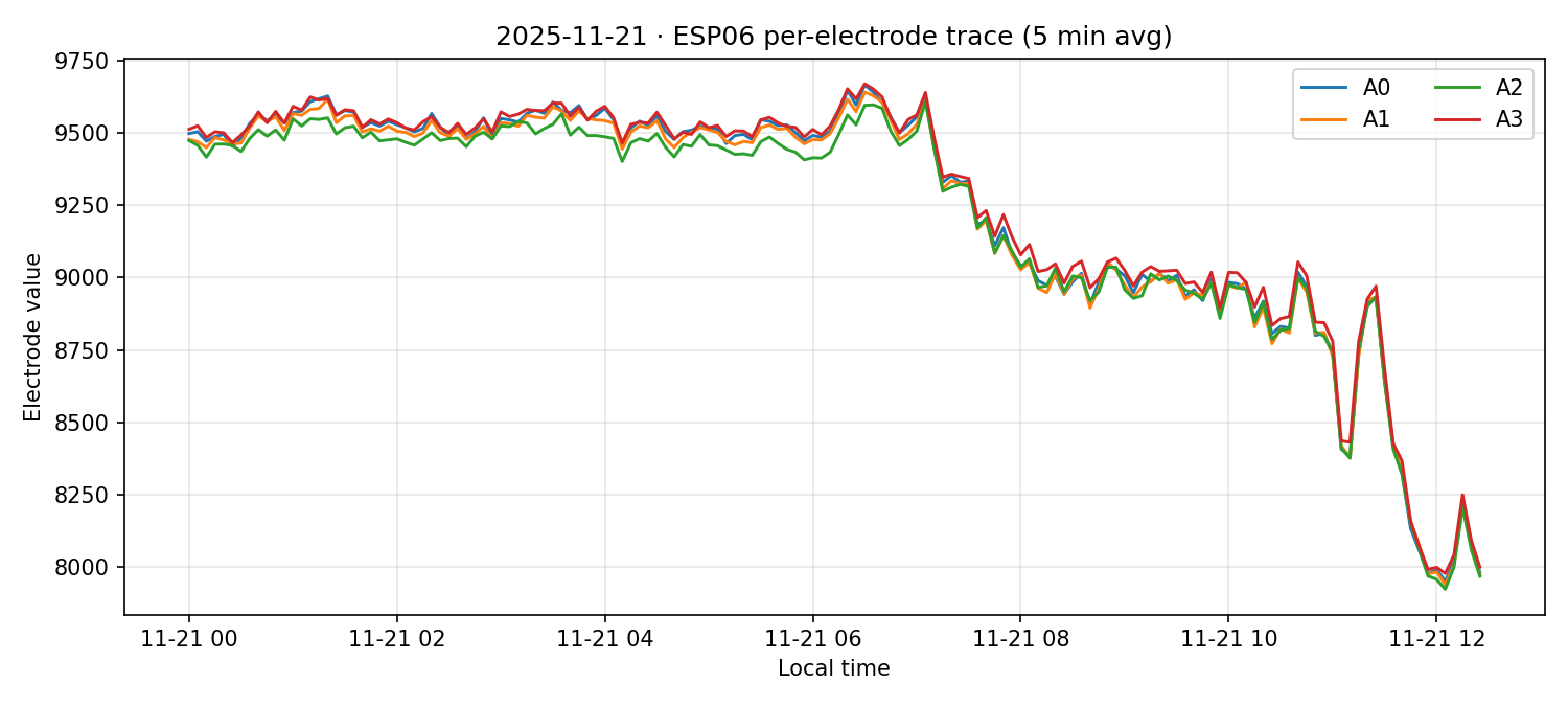 ESP06 per-electrode traces on 21 Nov 2025