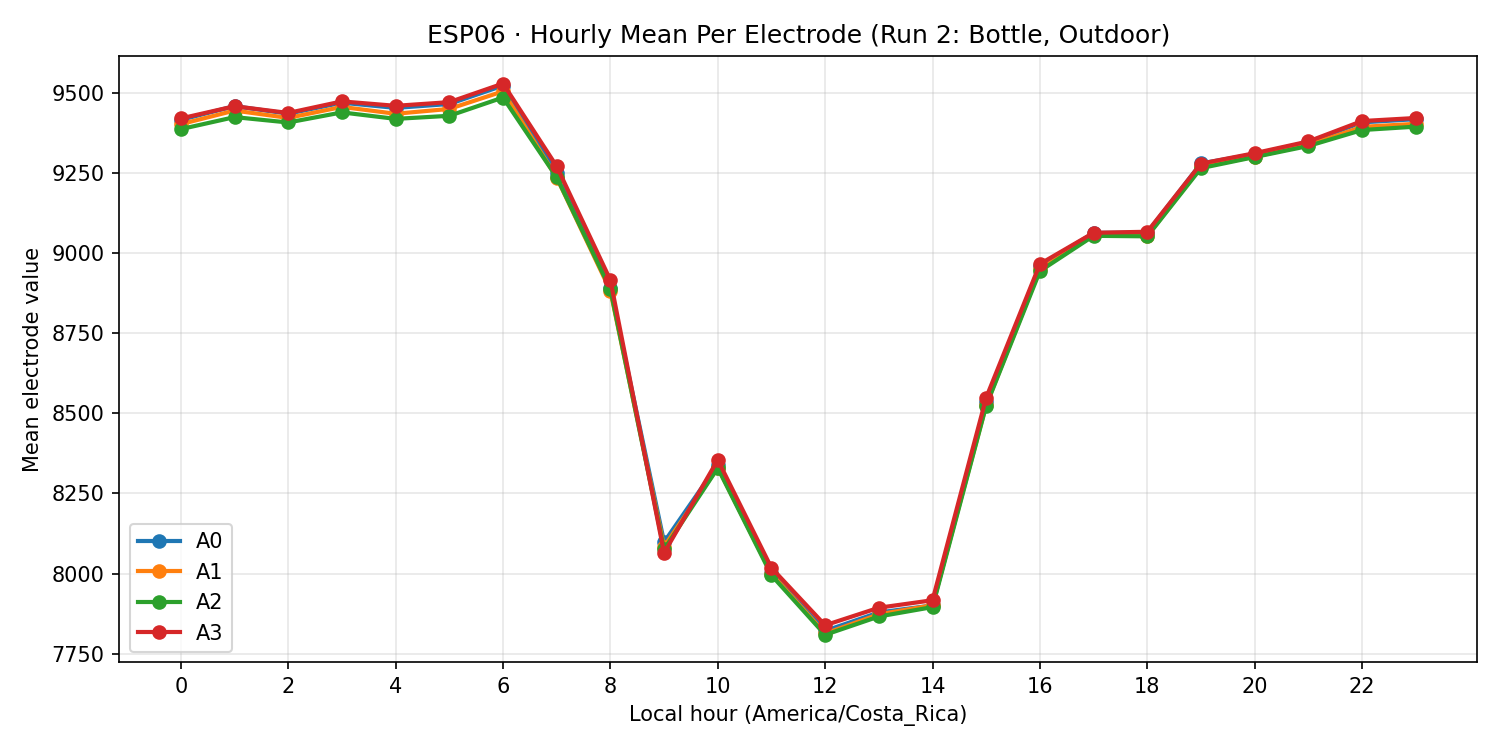 ESP06 hourly mean per electrode - Run 2