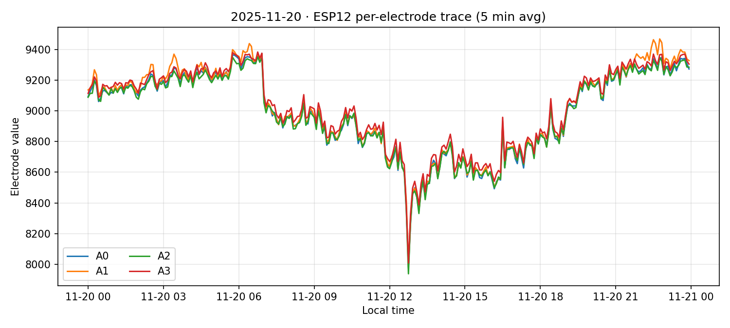 ESP12 per-electrode traces on 20 Nov 2025