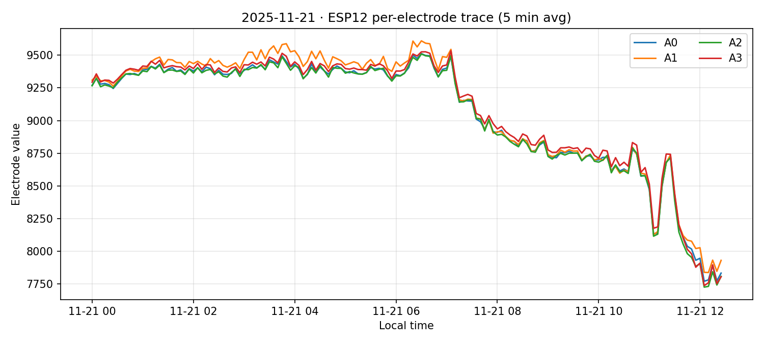 ESP12 per-electrode traces on 21 Nov 2025
