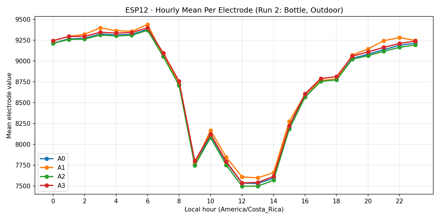 ESP12 hourly mean per electrode - Run 2